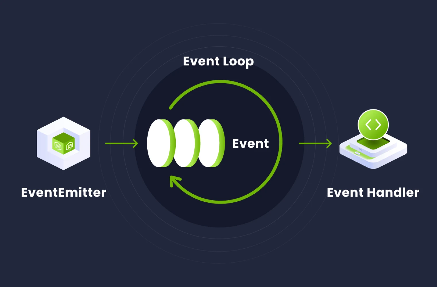 Avoiding eventemitter asynchronous operations illustration